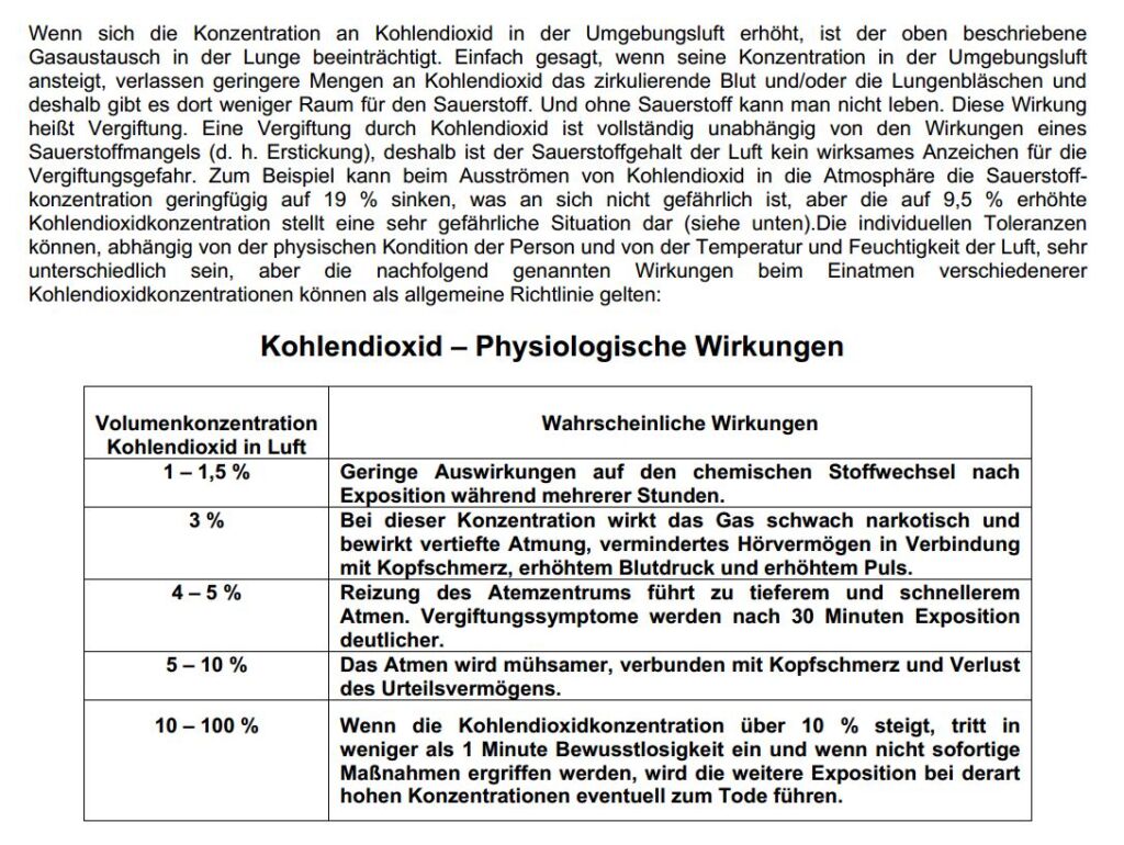 Tabelle mit CO₂-Werten und wie diese auf den menschlichen Körper wirken.